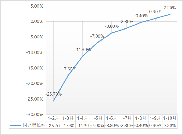 建筑安装工程增速升至2.2%!1-10月建筑安装工程统计最新数据出炉!