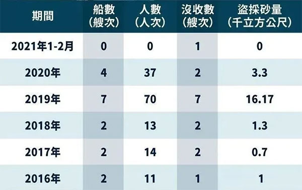 严打盗采“海峡砂”，台湾省最高罚1亿，处1年以上、7年以下有期徒刑？！