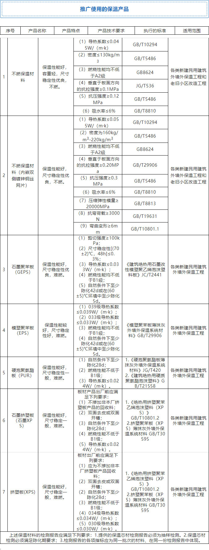 7月起，全省禁限外墙外保温！全面推广使用4种体系和7种材料！