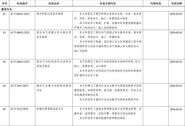工业和信息化部批准5项建材行业标准